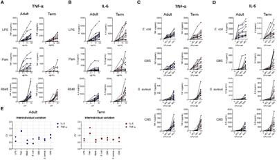 The monocyte-derived cytokine response in whole blood from preterm newborns against sepsis-related bacteria is similar to term newborns and adults